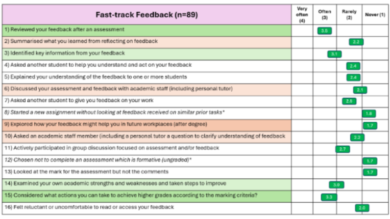 Feedback survey summary